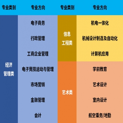 上海中高職金橋學院招生專業(yè)